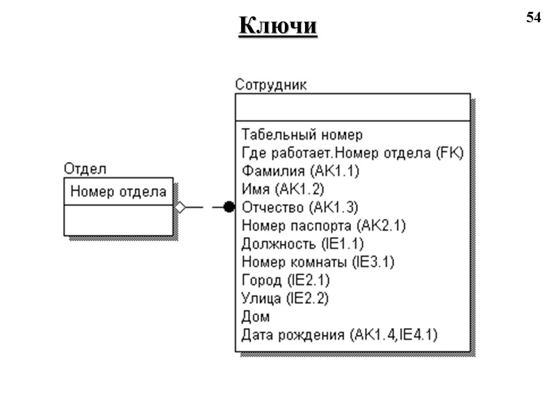 54 Ключи